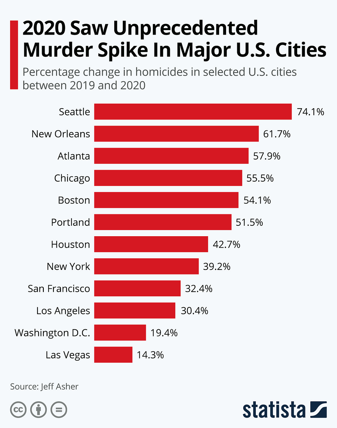 Chart: 2020 Saw Unprecedented Murder Spike In Major U.S. Cities | Statista