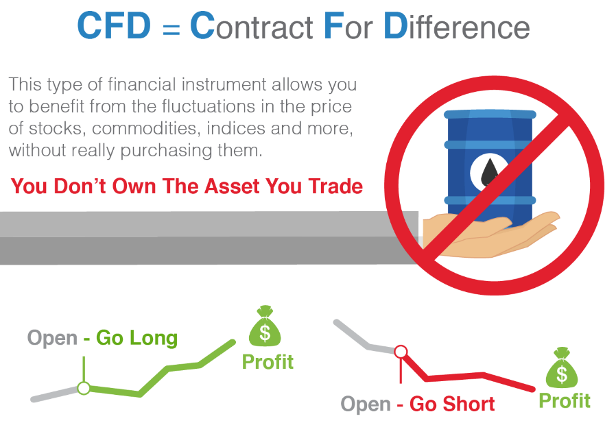 What are CFD Forex contracts?