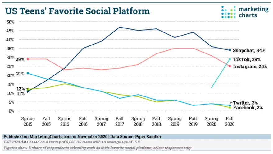 Graph showing Gen Z/U.S. Teen's favorite social platform, Instagram being 25%