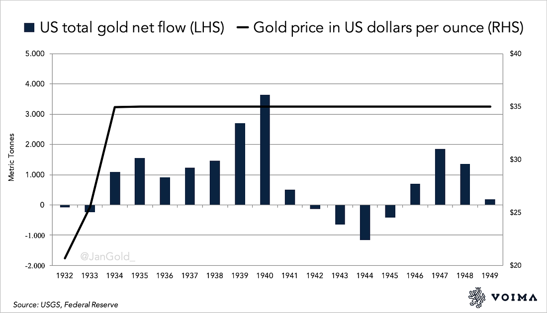 US total net gold flow