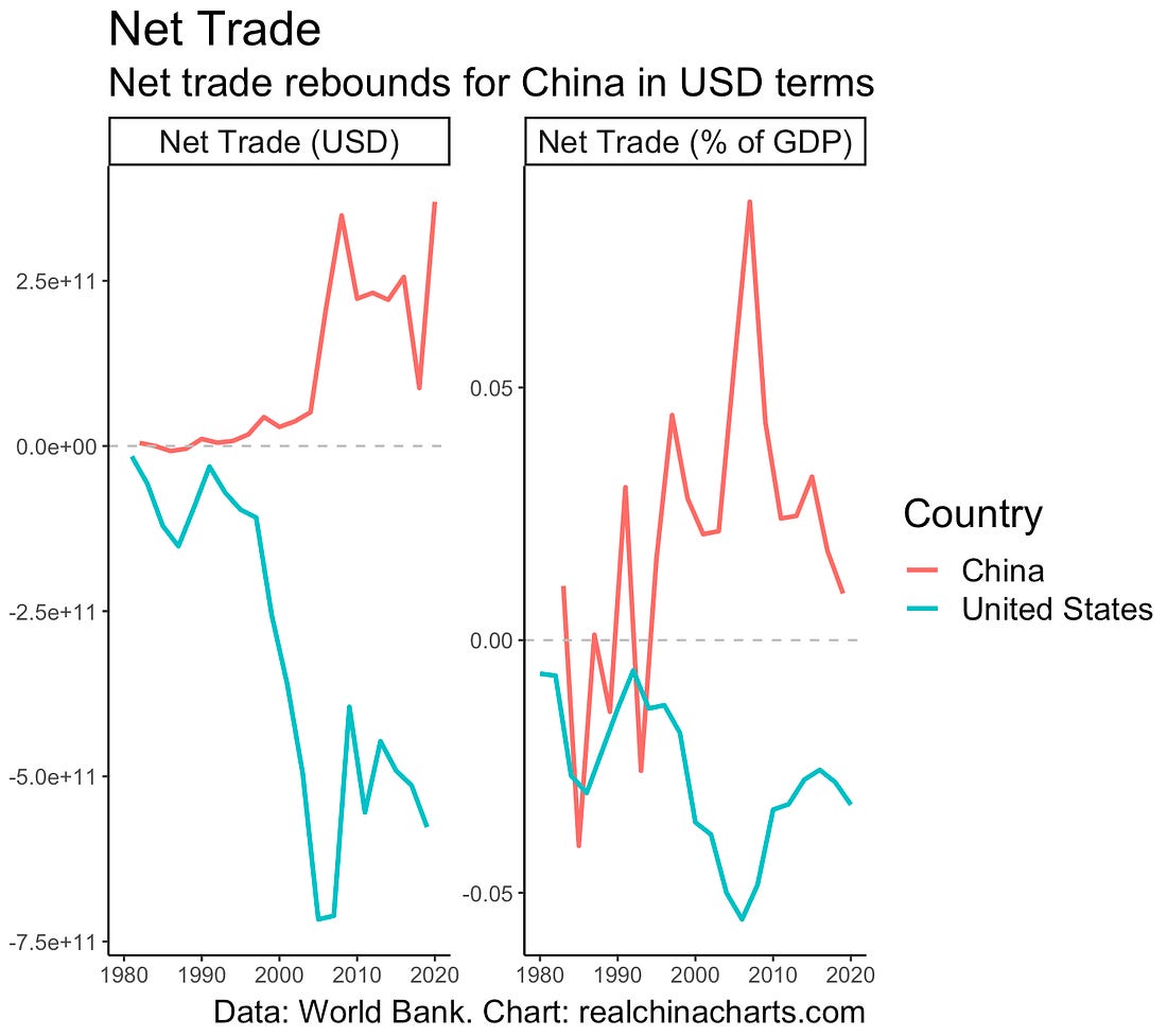 Net trade comparison of China and United States