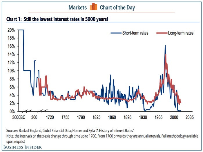 5000 years of interest rates COTD