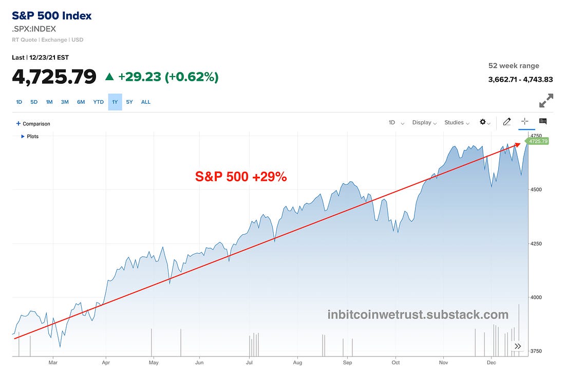 S&P 500 Index en 2021: +29%
