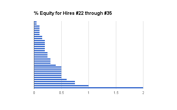 Equity Employees #22 - #35