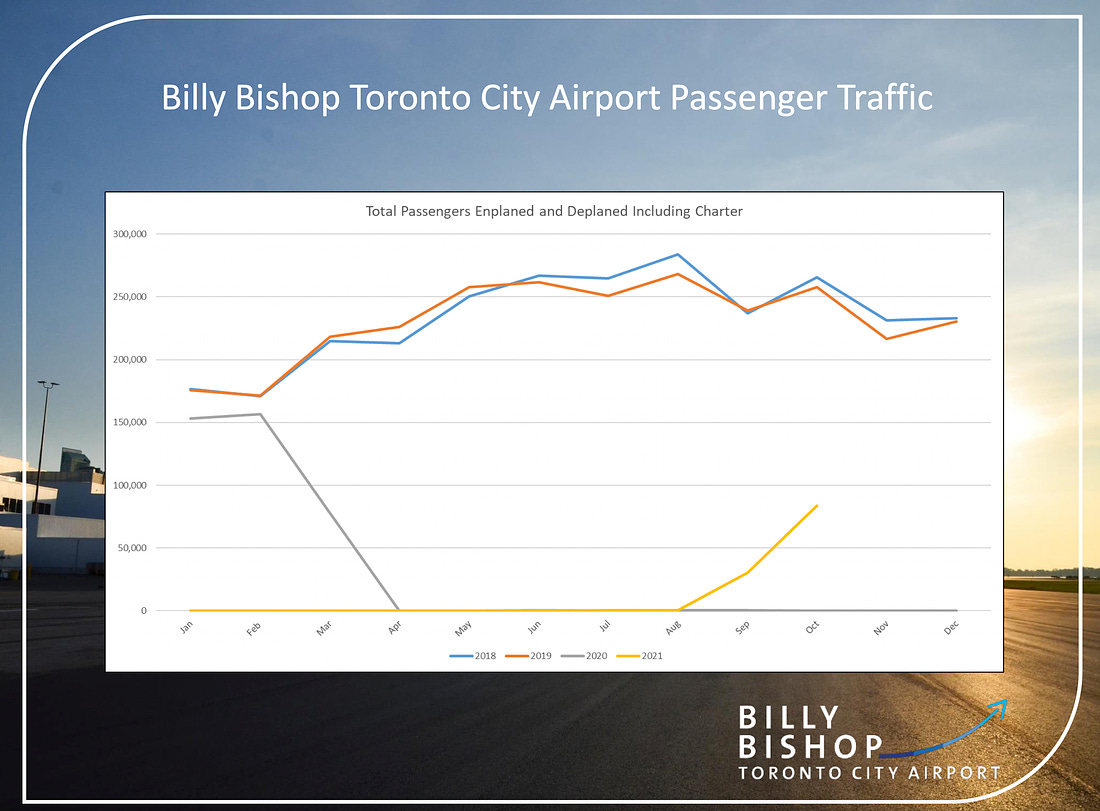 Chart showing Billy Bishop island airport traffic