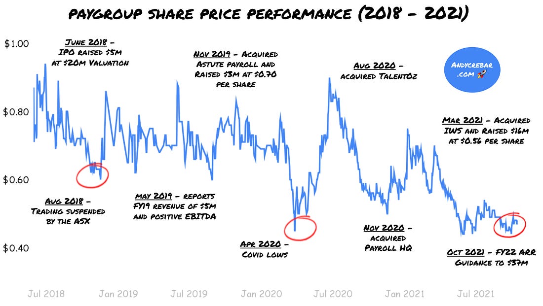 Paygroup share price performance since ipo to 2018