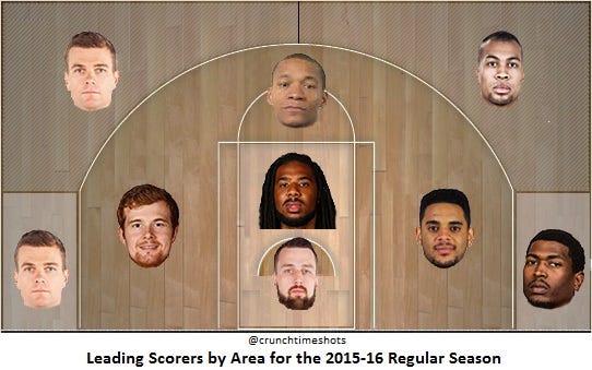 2015-16 Reg Season - Leading Scorers by Area