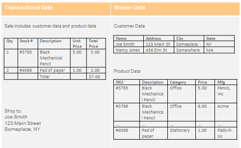 transactional and master data example