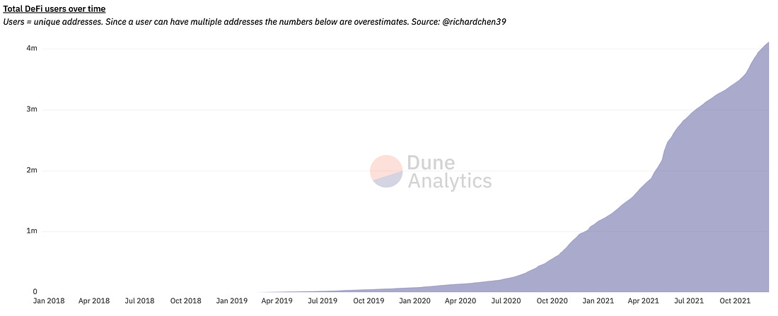 Dune analytics