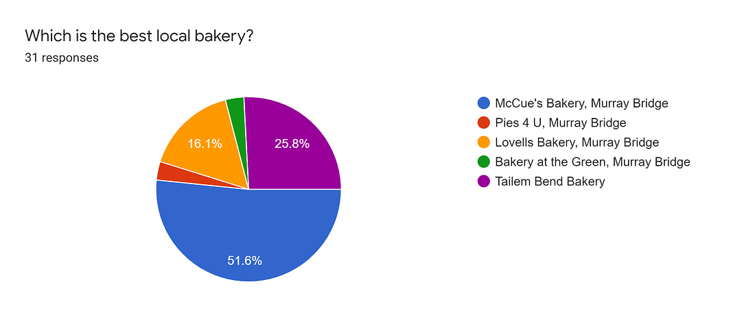 Forms response chart. Question title: Which is the best local bakery?. Number of responses: 31 responses.