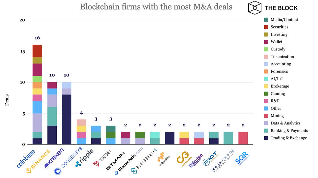 Crypto exchanges lead the way for blockchain industry M&amp;A deals: research