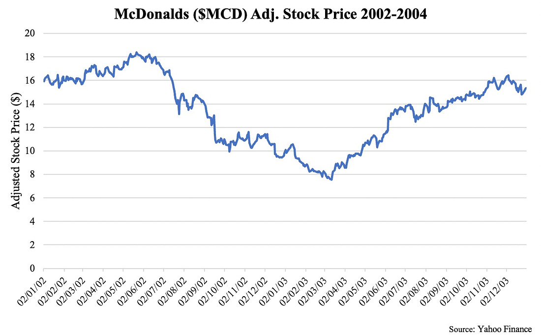 Line graph showing McDonald's adjusted stock price from 2002 to 2004. There is a clear drop from the 2002 record of $18 to $8 in 2003.