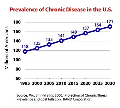 Prevalence of chronic diseases in the US grew by 30% from 1995 to 2020. By 2030, over half of the US population is expected to acquire at least one chronic illness unless they change their diets dramatically.