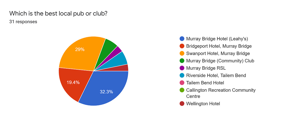 Forms response chart. Question title: Which is the best local pub or club?. Number of responses: 31 responses.