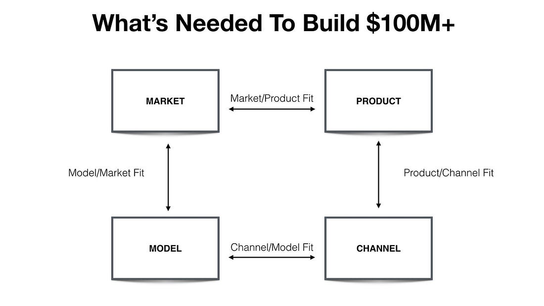 Source: [Why Product Market Fit Isn't Enough — Brian Balfour](http://brianbalfour.com/essays/product-market-fit-isnt-enough)