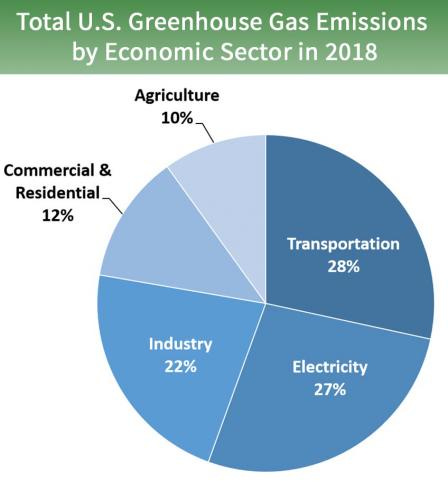 Pie chart of total U.S. greenhouse gas emissions by economic sector in 2017. 27 percent is from electricity, 28 percent is from transportation, 22 percent is from industry, 12 percent is from commercial and residential, and 10 percent is from agriculture.