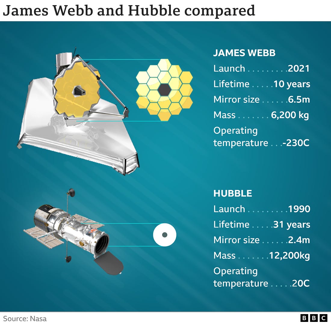 Telescope comparisons