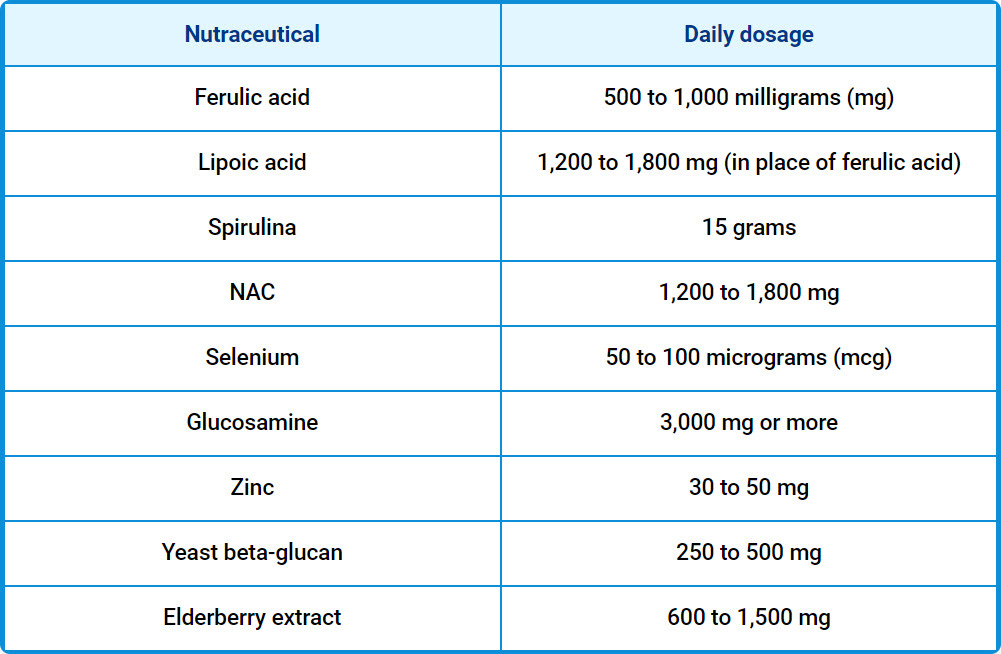 suggested daily dosages