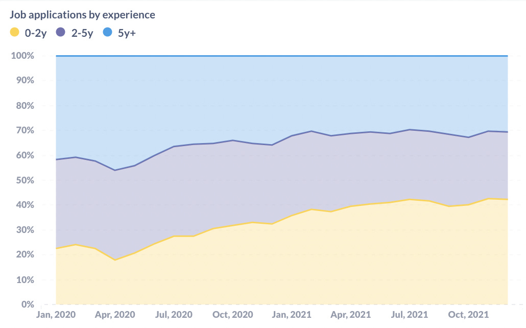 Job applicants by experience. Ukraine and Eastern Europe