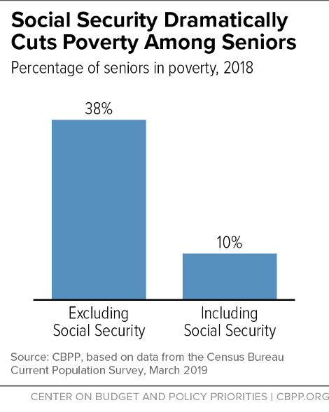 Social Security Lifts More Americans Above Poverty Than Any Other Program |  Center on Budget and Policy Priorities