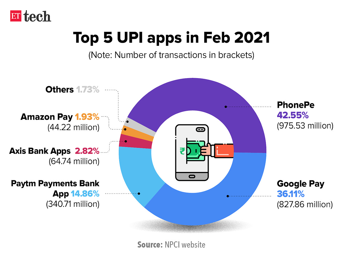 Top 5 UPI apps in Feb 2021