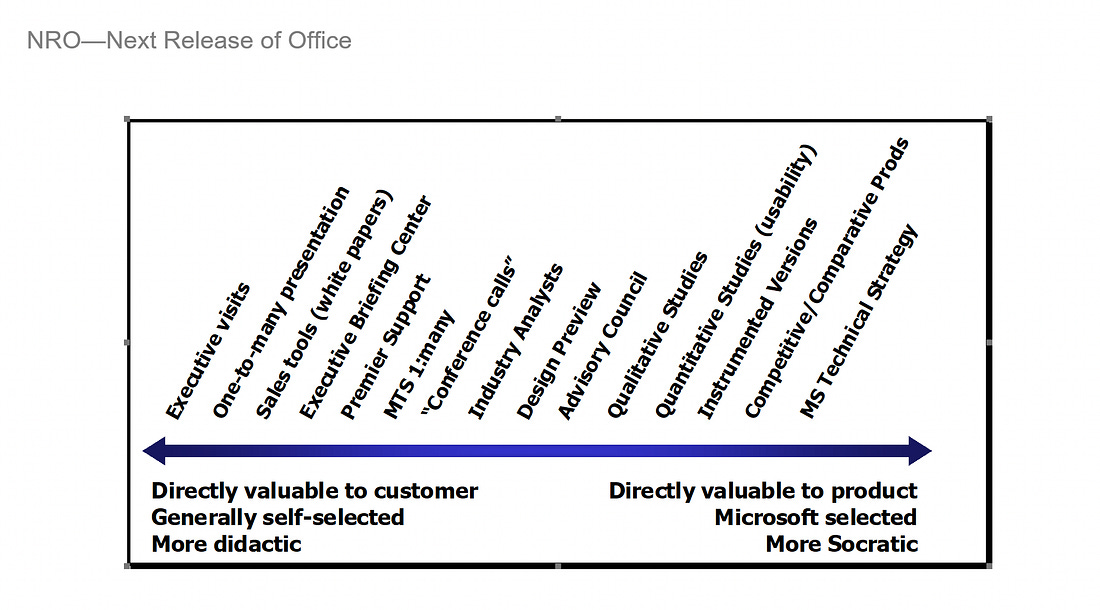 Spectrum of feedback that came into office as a diagram. Shows directly valuable to customer on left -- directly valuable to product on right. Across the spectrum left to right: executive visits, lne-to-many presentation, sales tools, executive briefing center, Tech Summit, "Conference calls", industry analysts, design preview, advisory councils, qual studies, quant studies, instrumented versions, competitors, MS technical strategy" Spectrum of feedback that came into office as a diagram. Shows directly valuable to customer on left -- directly valuable to product on right. Across the spectrum left to right: executive visits, lne-to-many presentation, sales tools, executive briefing center, Tech Summit, "Conference calls", industry analysts, design preview, advisory councils, qual studies, quant studies, instrumented versions, competitors, MS technical strategy"