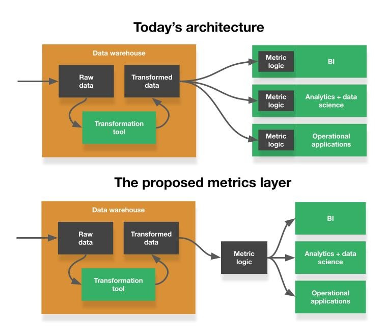 The architecture of the metrics layer