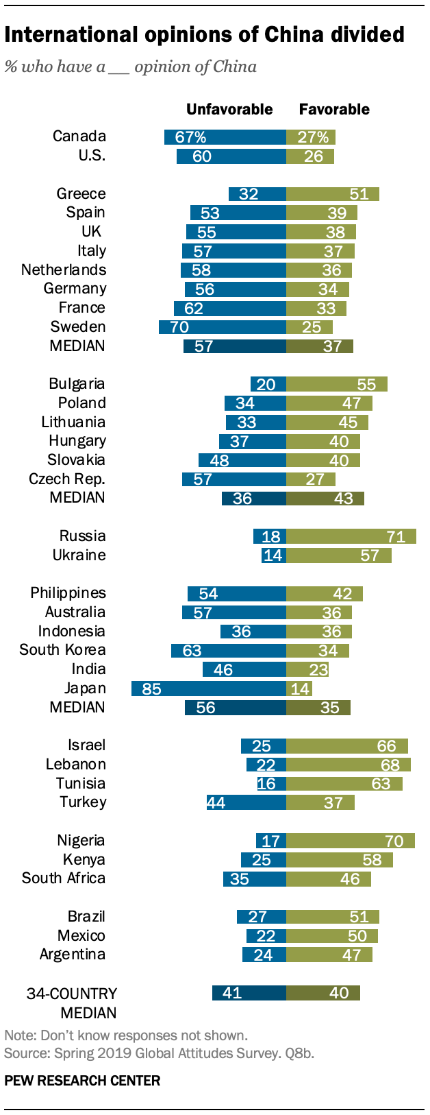 A chart showing international opinions of China divided