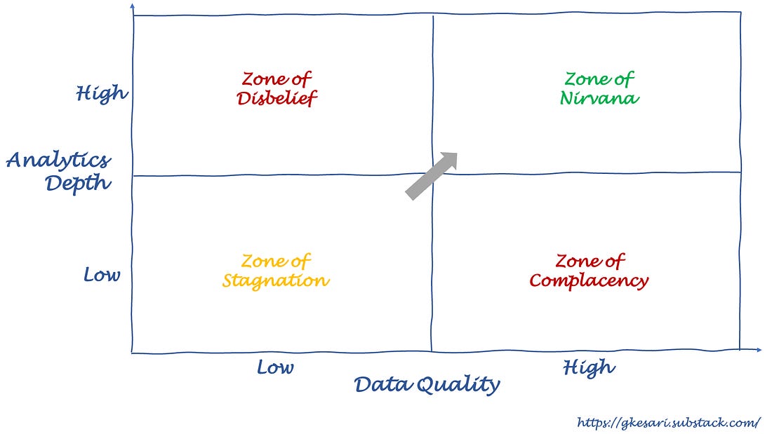 data science matrix - data quality vs analytics depth