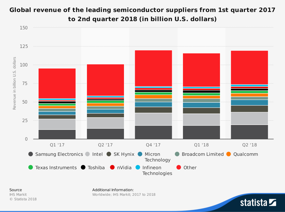 statistic_id883757_semiconductor-suppliers-by-revenue-worldwide-2017-2018.png