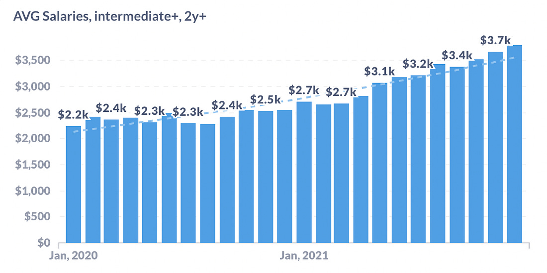 Average salary of software developer for Ukraine market