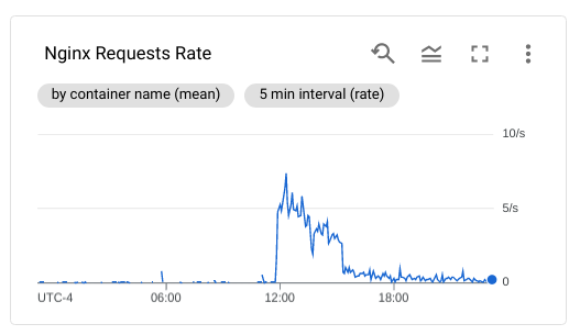 Nginx requests rate for the whole day, showing a spike when I posted my comment