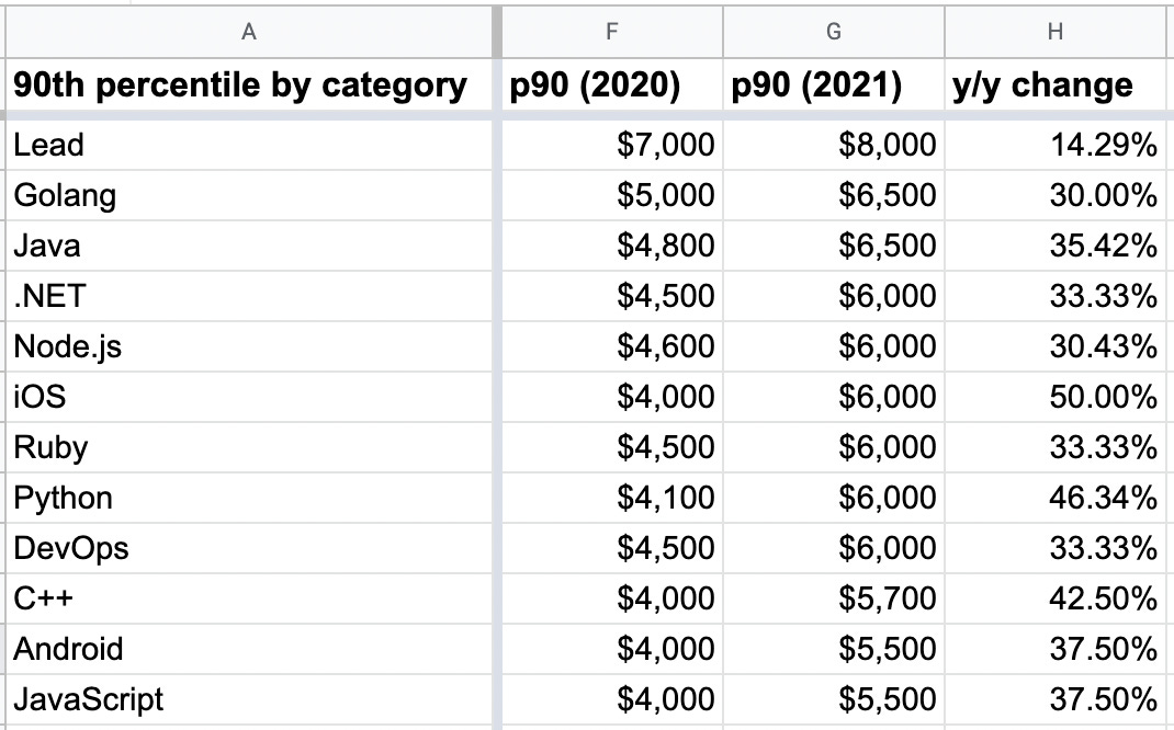 90th percentile of salary of software developers for Ukraine market