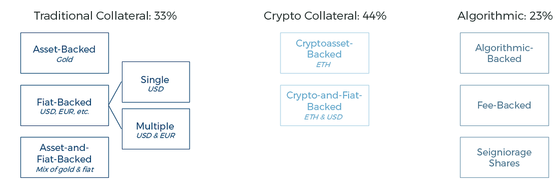 Taxonomy of the Main Stablecoin Types