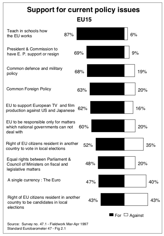 Support for EU policies 1996.png