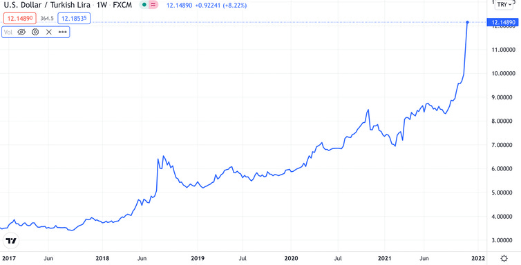 Graph of Turkish lira against the US dollar over time