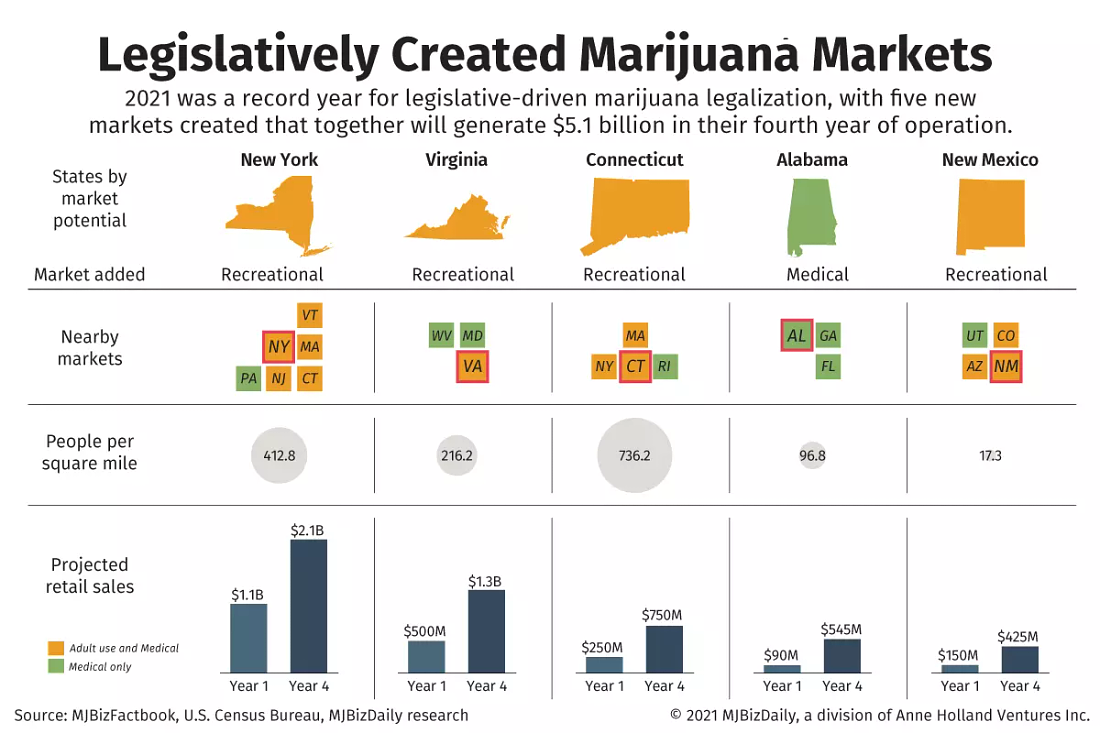 A chart showing the legislatively created marijuana markets created in 2021