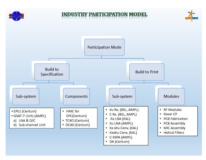 ISRO Partners in RF Systems