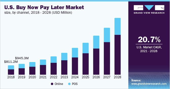 U.S. buy now pay later market size, by channel, 2018 - 2028 (USD Million)