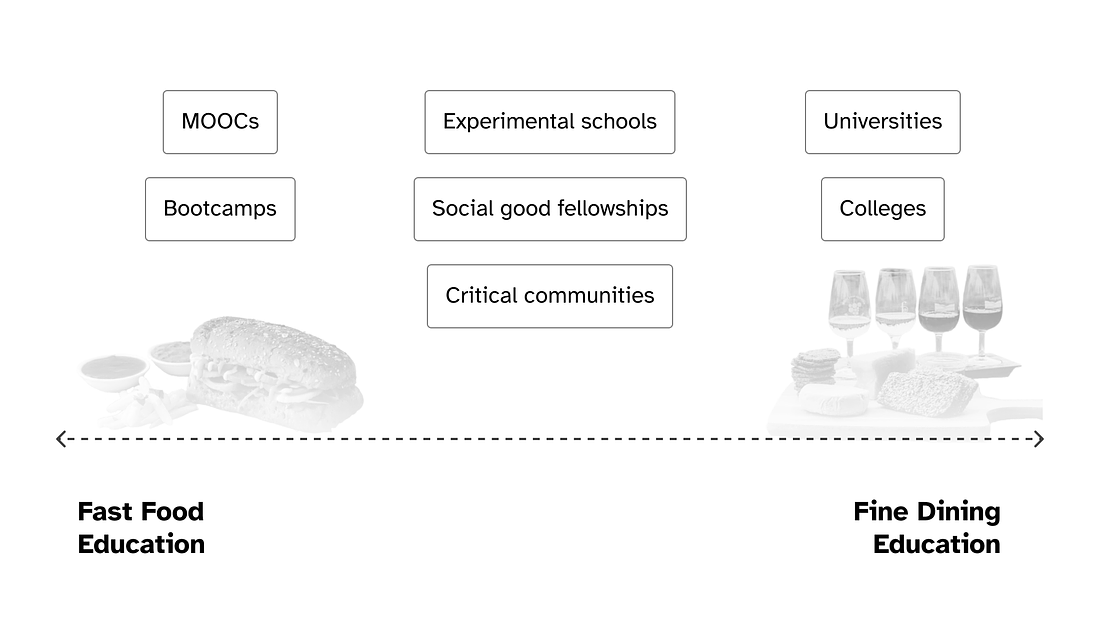 Scale, with Fast Food Education on one end and Fine Dining Education on the other. Plotted from left to right: 1) MOOCs, Bootcamps 2) Experimental schools, social good fellowships, critical communities 3) Universities, Colleges