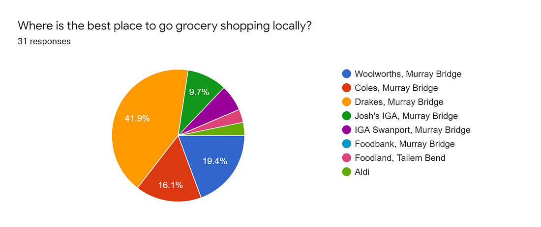 Forms response chart. Question title: Where is the best place to go grocery shopping locally?. Number of responses: 31 responses.