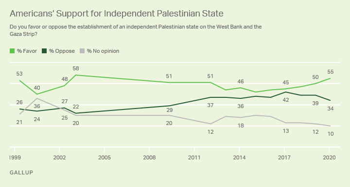 Line graph, 1999-2020. Americans’ support for an independent Palestinian state, varying between 40% in 2000 and 58% in 2003.
