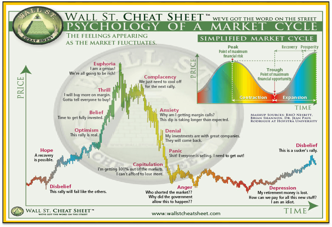 Wall Street Cheat Sheet (Psychology of a Market Cycle) - Online Casinos  Bitcoin & Crypto Casinos