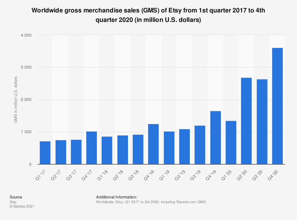 Etsy: quarterly GMS 2020 | Statista