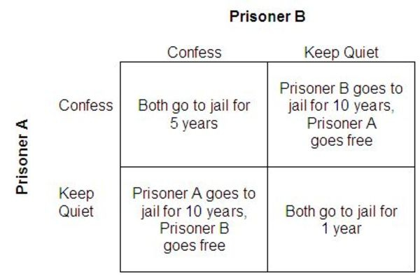The Prisoner's Dilemma game