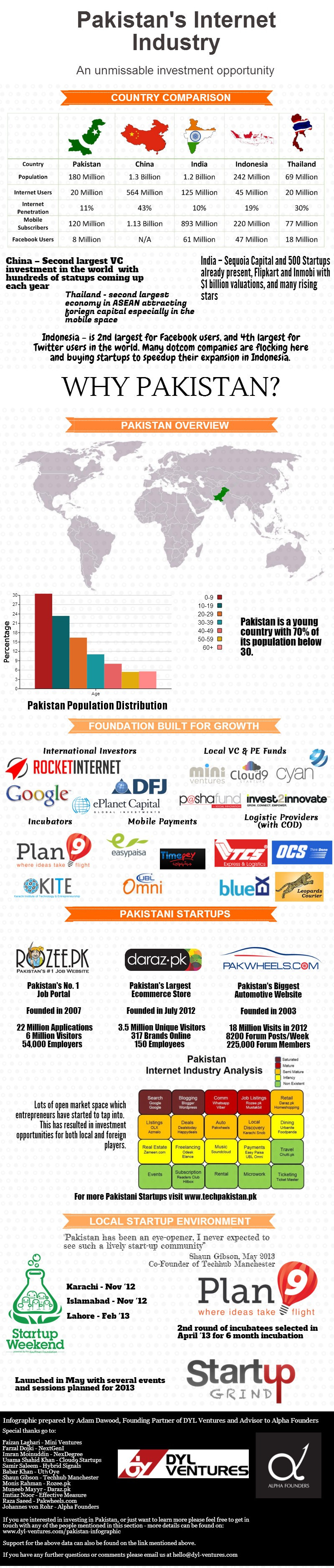 Pakistan Venture Capital & Entrepreneur Ecosystem