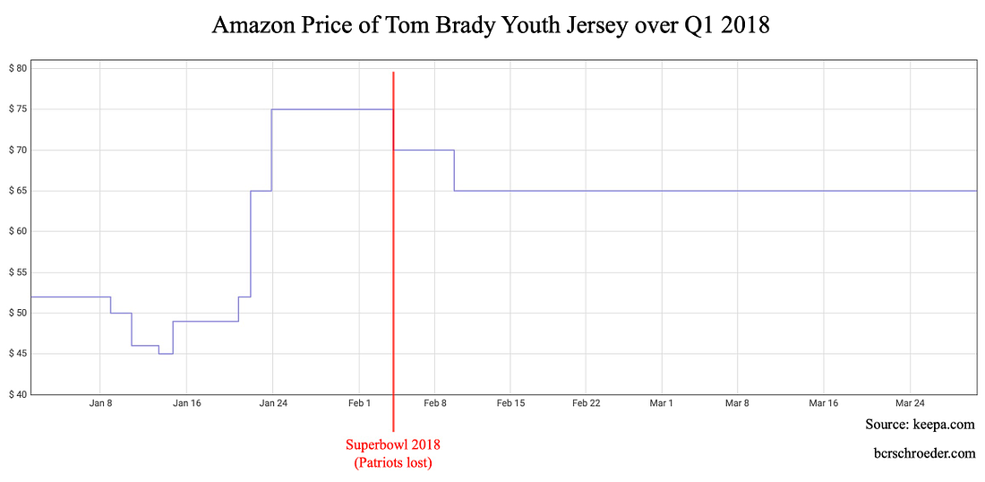 Graph showing amazon's price for tom brady youth jersey over Q1 2018. The price increases from $45 to $75 just 10 days before the 2018 superbowl.