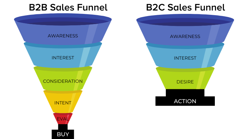 side by side comparison of b2b and b2c marketing funnel