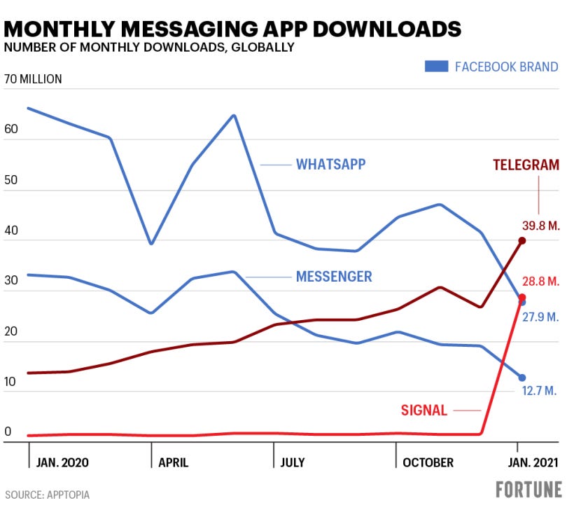 Signal and Telegram downloads surge, passing Facebook chat tools | Fortune