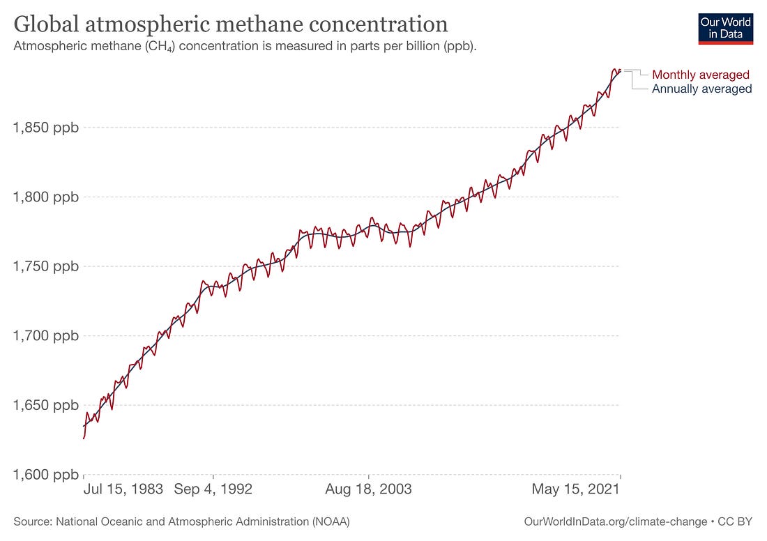 chart that shows the steep rise of global atomspheric methane concentration between 1983 and 2021
